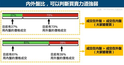 內外盤